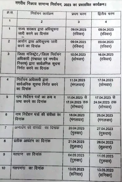 UP में नगर निकाय चुनाव घोषित,दो चरण में 04 और 11 मई को मतदान,13 मई को मतगणना, बदायू में दूसरे चरण 11 मई को होगा मतदान